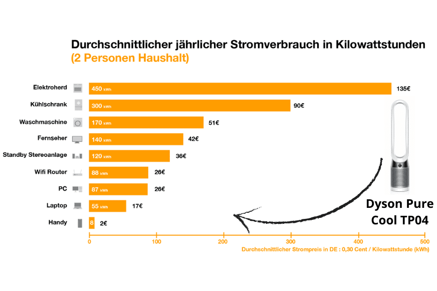 Der Dyson Pure Cool TP04 Luftreiniger ist auf der Stromverbrauchs-Skala zwischen Laptop und PC